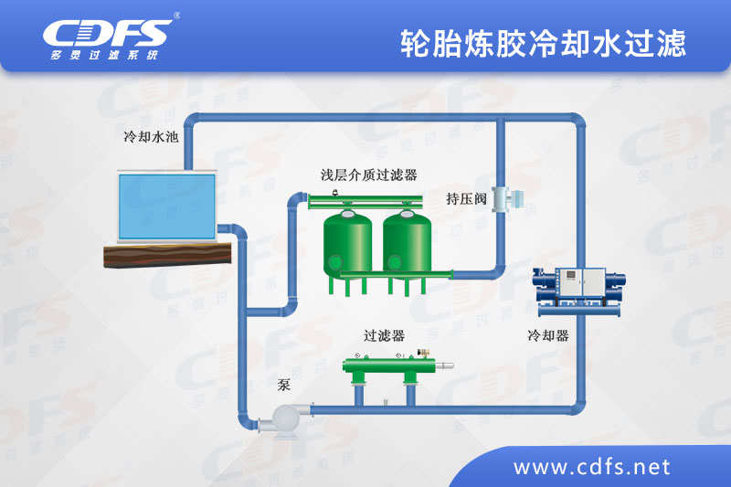 輪胎煉膠冷卻水過濾