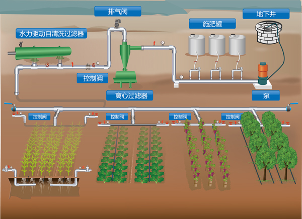 全自動自清洗過濾器在農業(yè)灌溉系統的應用